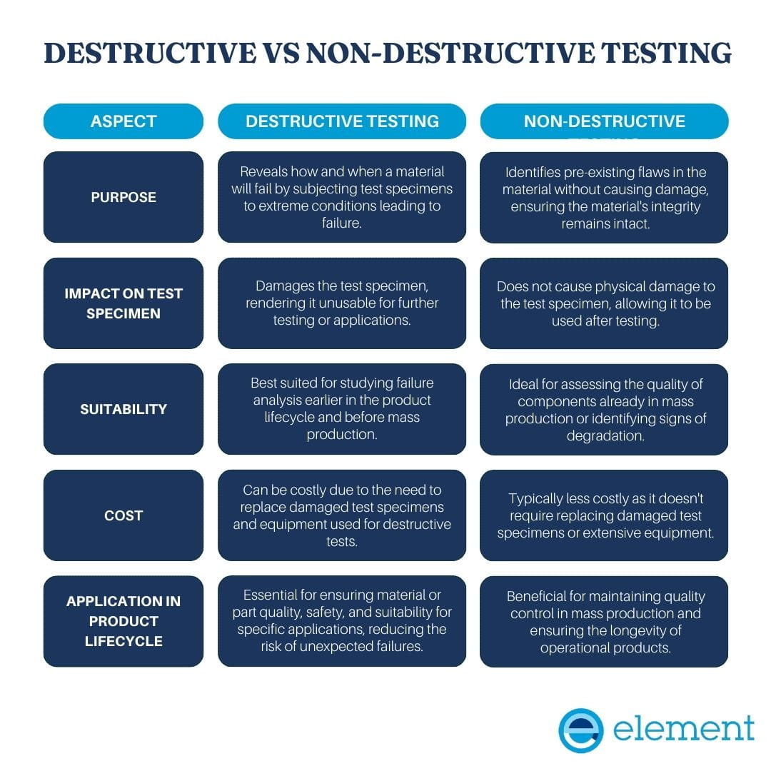 What is the difference between destructive and non-destructive testing