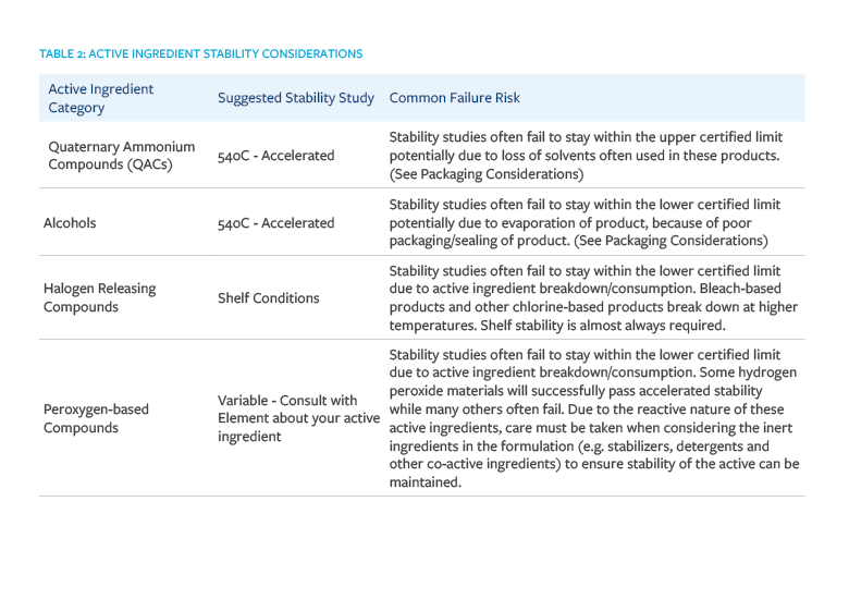 active ingredient stability considerations
