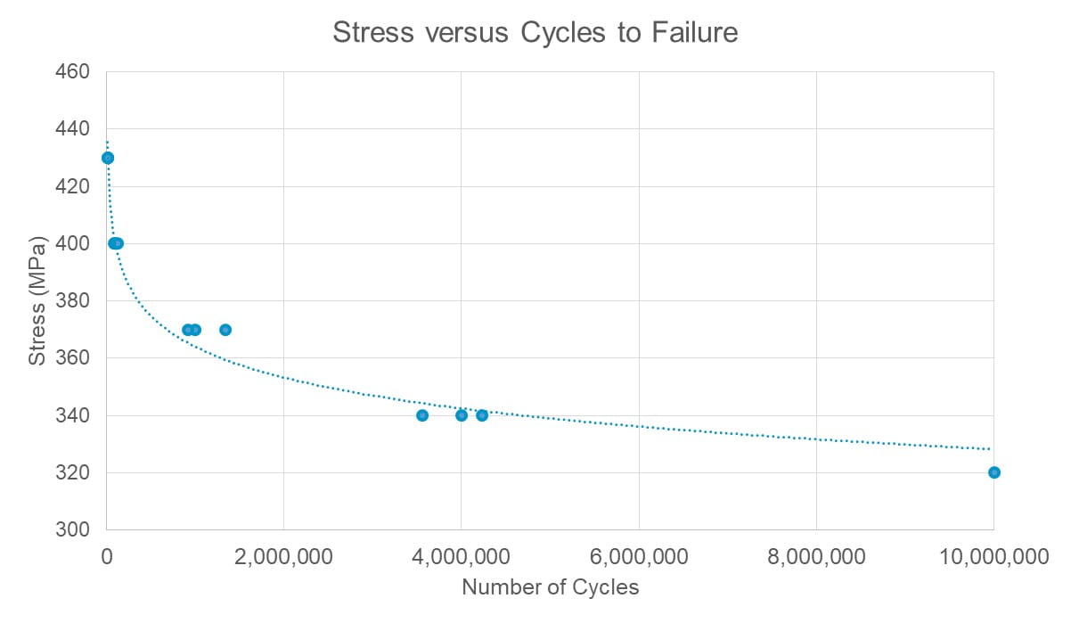 ASTM F3211 Fatigue Life Graph