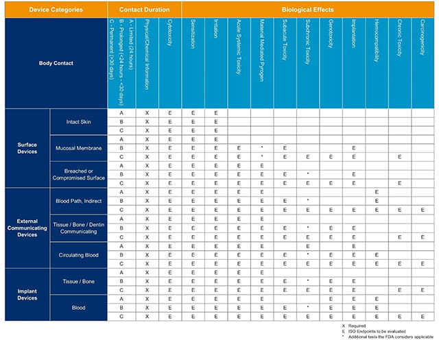 ISO 10993 materials biocompatibility matrix