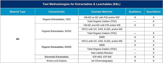 Test methodologies for extractables and leachables studies of medical devices