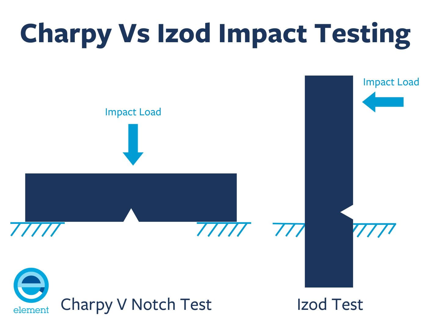 Charpy vs Izod Impact Testing Comparison Infographic.