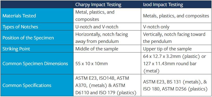 Charpy vs Izod Impact Testing Comparison