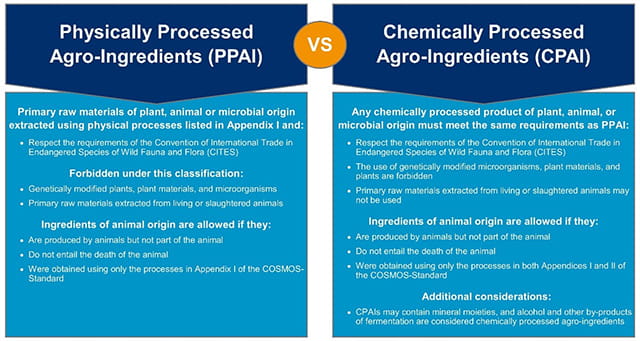 Requirements detailed within the COSMOS-Standard for physically processed agro-ingredients (PPAI) and chemically processed agro-ingredients (CPAI)