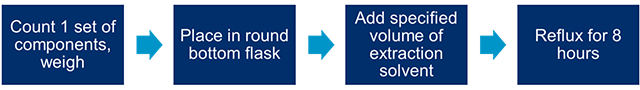 General workflow for the preparation of extractables of ENDS