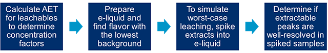 General approach to leachables method development for e-liquids