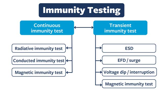 EMC immunity test types for EMC performance testing.