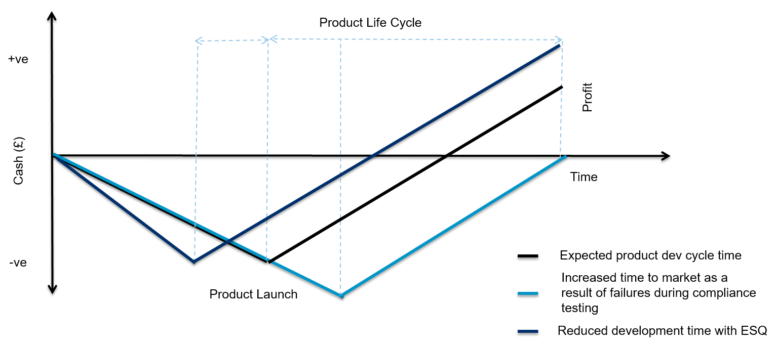 increase profit with Early Stage Qualification