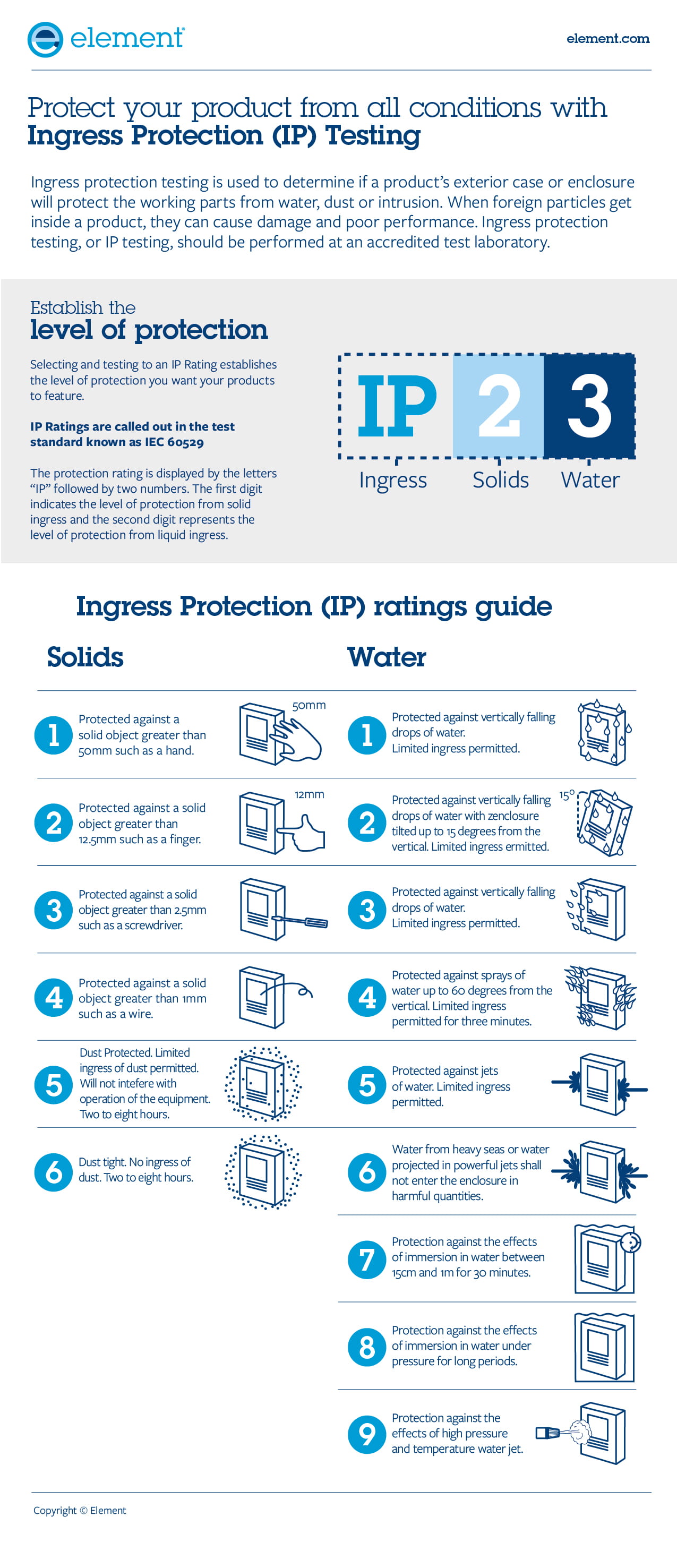 Ingress protection testing