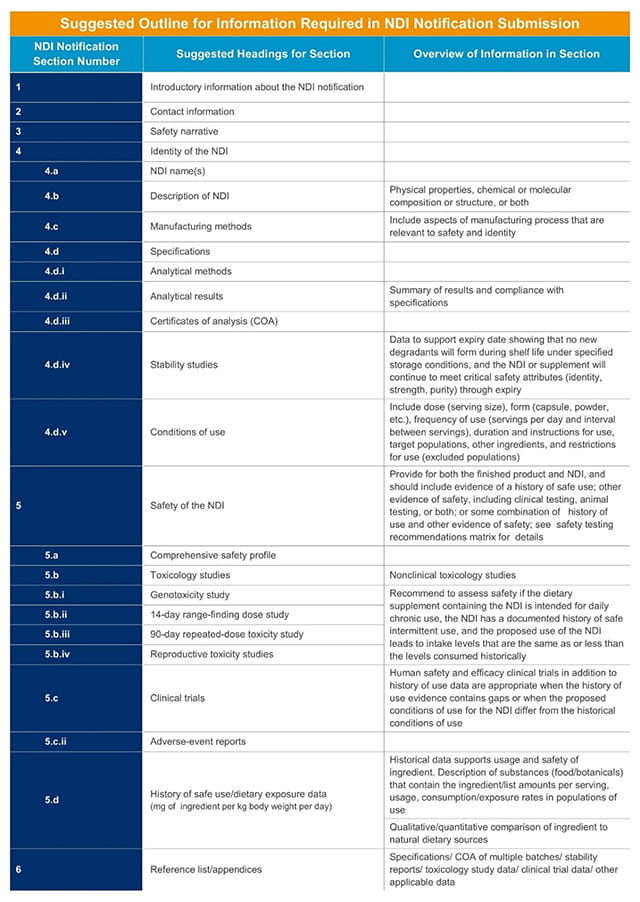 Suggested outline of required information to be included in new dietary ingredient (NDI) notification submissions to the FDA