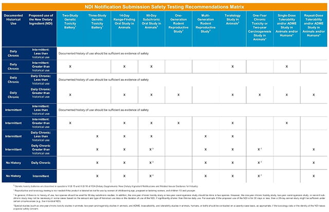 Safety testing recommendations matrix for new dietary ingredient (NDI) notification submissions