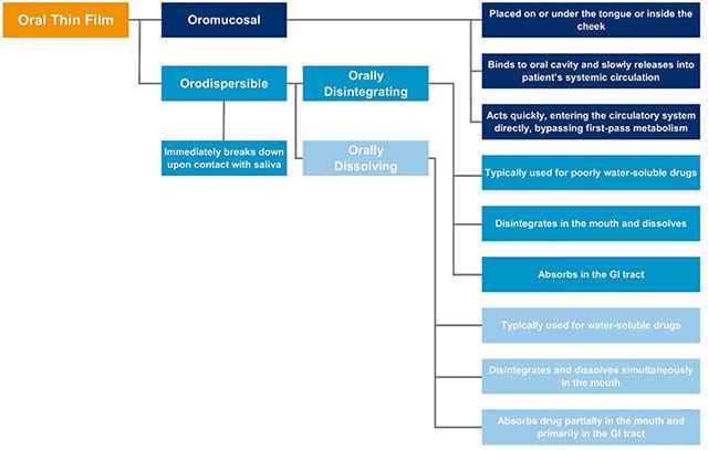 Oral film chart