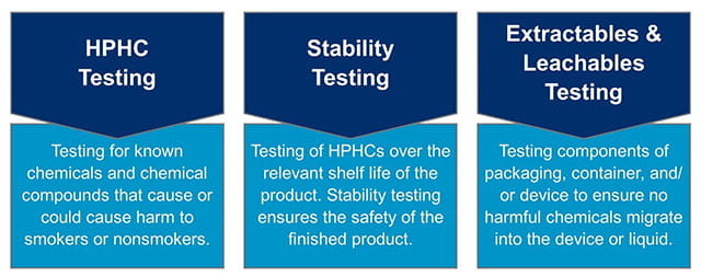 Analytical testing components of PMTA submissions 