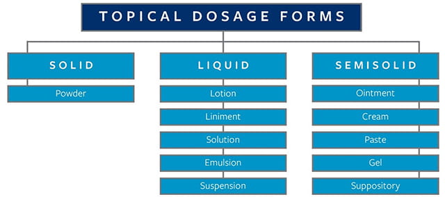 High-level overview of topical dosage forms