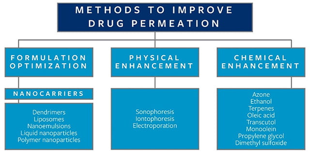 Methods to improve topical drug permeation through skin, including examples
