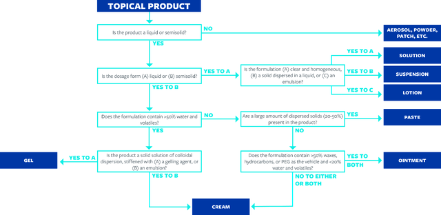 Figure 1. Decision tree for vehicle determination in a topical dermatological product formulation 