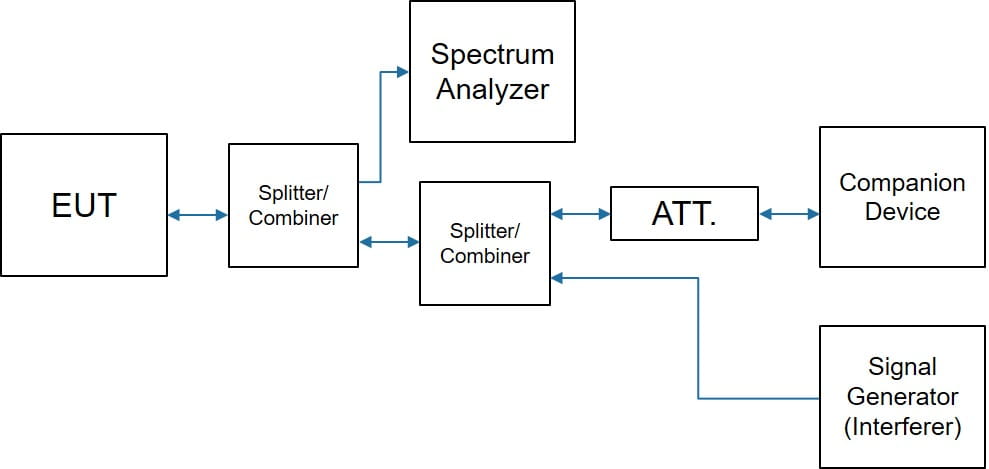 Conducted Test Setup for In-Band Testing