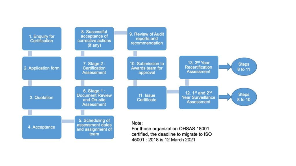 Process Flow