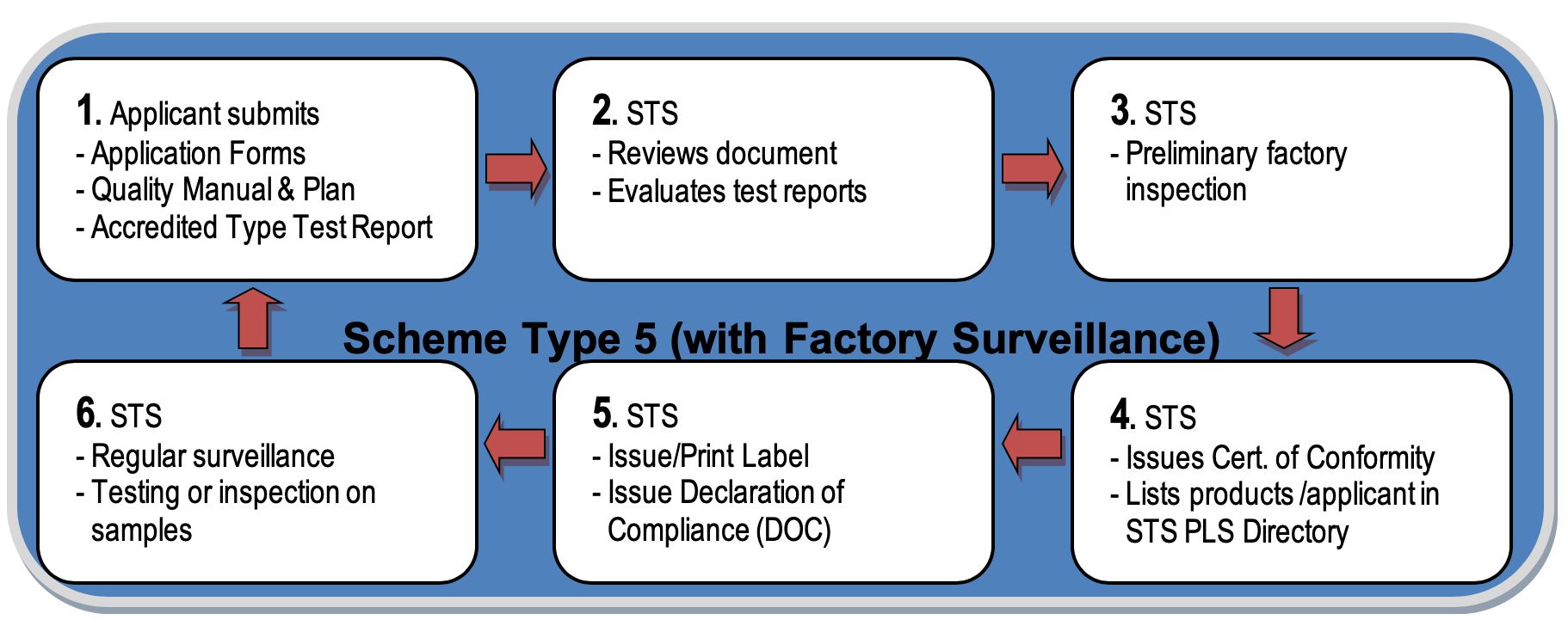 Scheme Type 5
