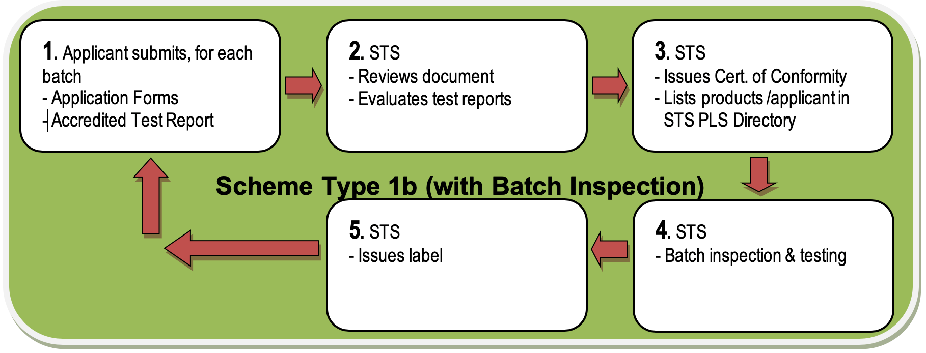 Scheme Type 1b