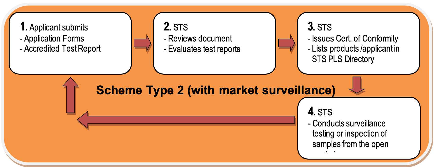 Scheme Type 2