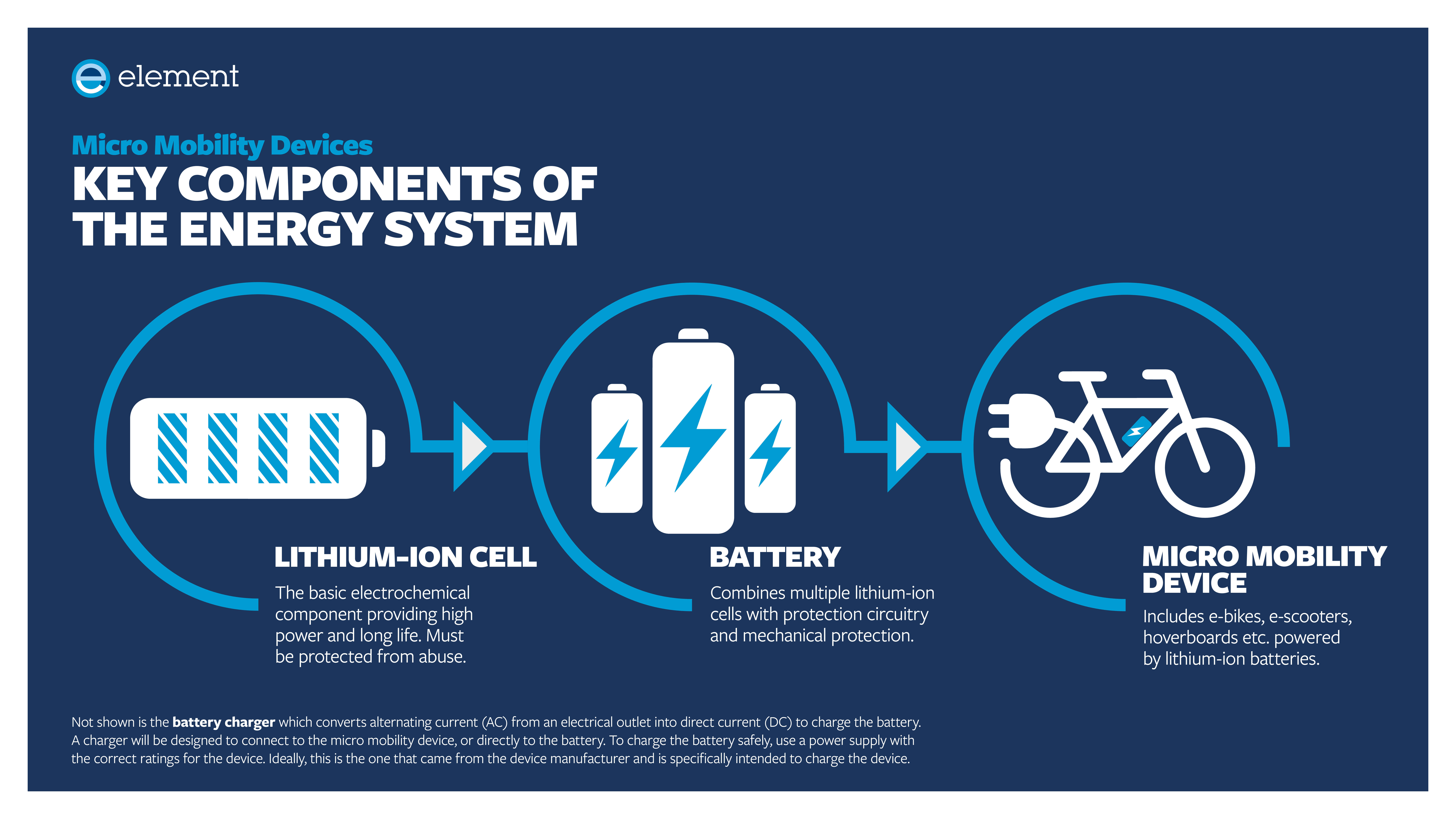 Micro Mobility Devices - Key Components of the Energy System