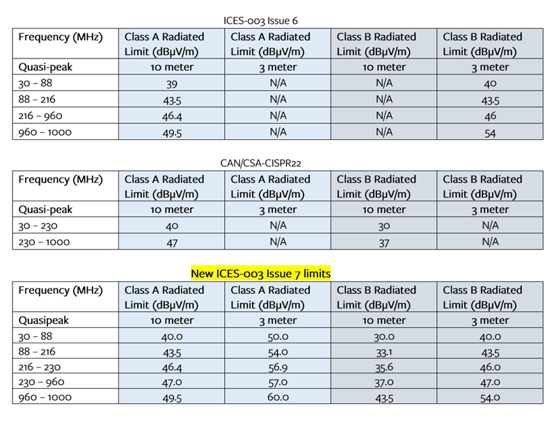 This chart shows new quasipeak requirements at different frequencies for updates to ICES-003 Issue 7