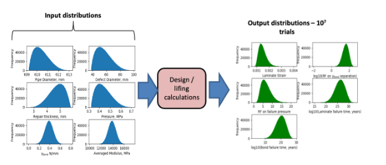 Composite repair integrity for offshore pipeline project using Structural Reliability Assessment (SRA)