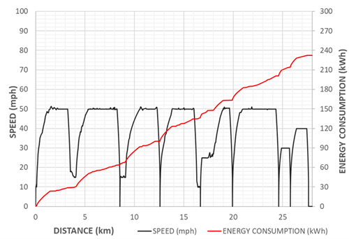 Case study on Battery Powered Train route