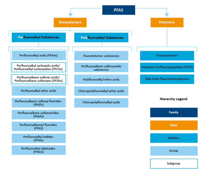PFAS TESTING FAQ