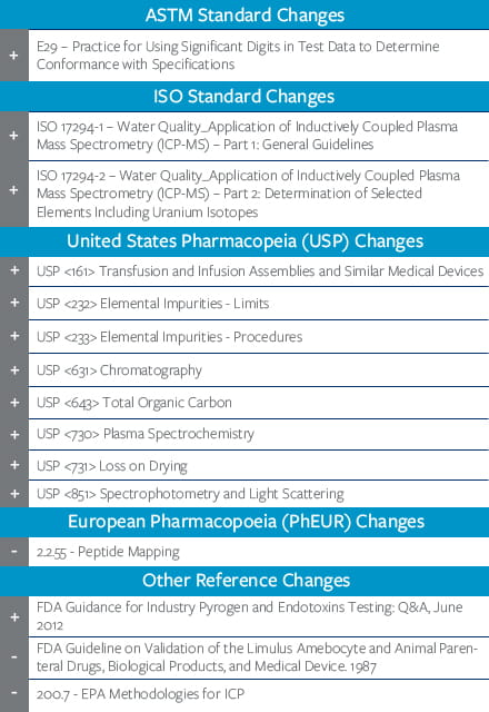 ASTM 2847-17 Changes