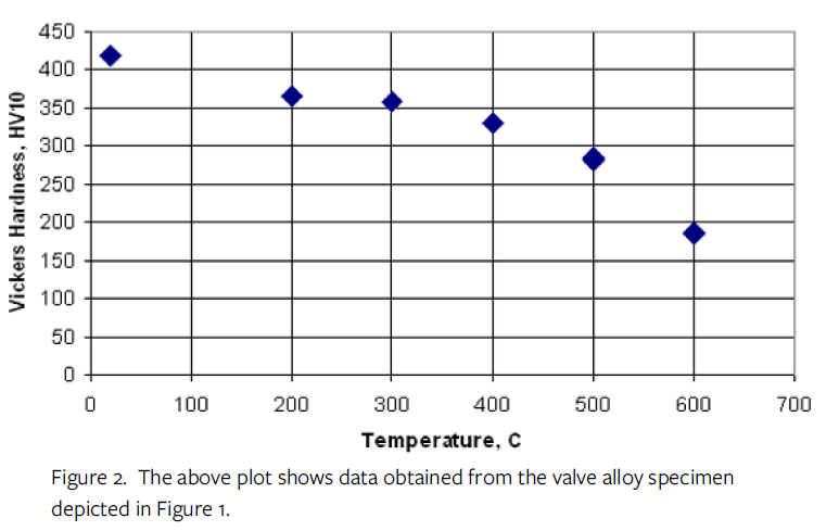 Hot Hardness Testing Figure 2