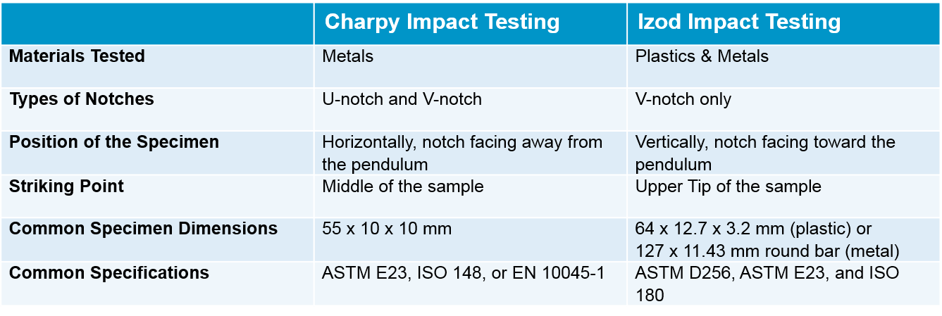 material plastic comparison An Charpy Izod:  Element vs.  Impact Testing Comparison material plastic comparison An Charpy Izod:  Element vs.  Impact Testing Comparison