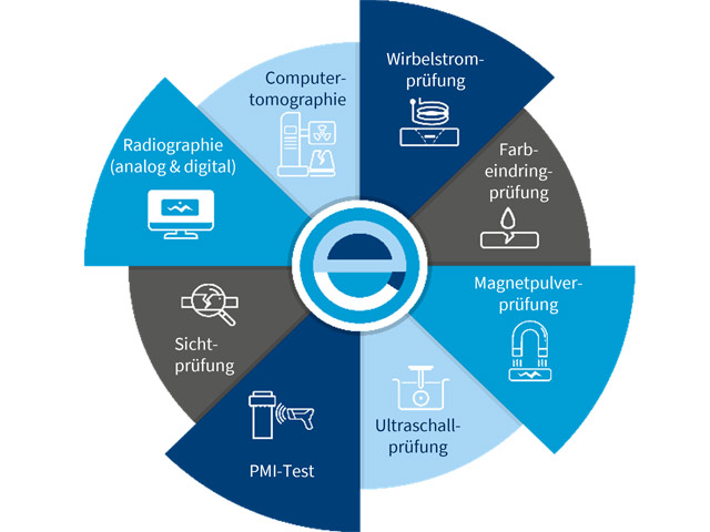 Die wichtigsten Verfahren der zerstörungsfreien Werkstoffprüfung (ZfP) im Überblick.