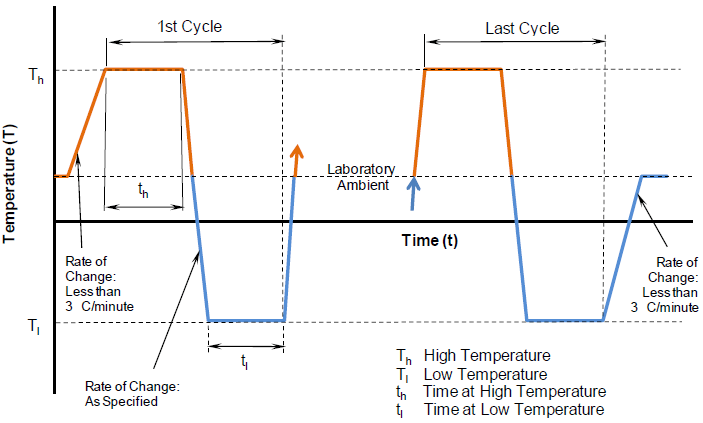 temperature ramp rate