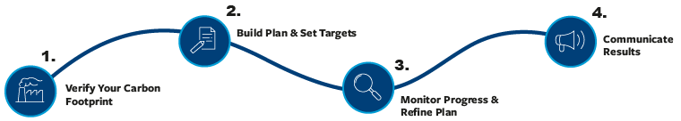 journey to net zero