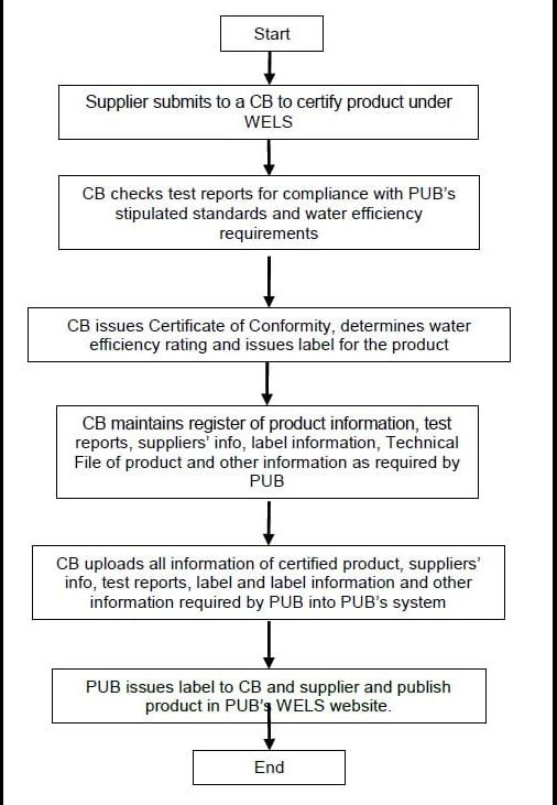 diagram of the water efficiency cert process